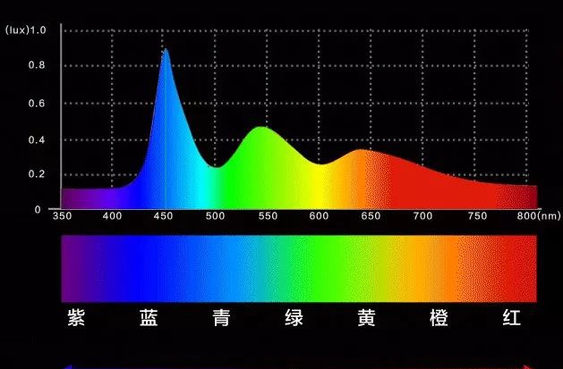 蓝光并不是指蓝色的光,而是指波长在380nm